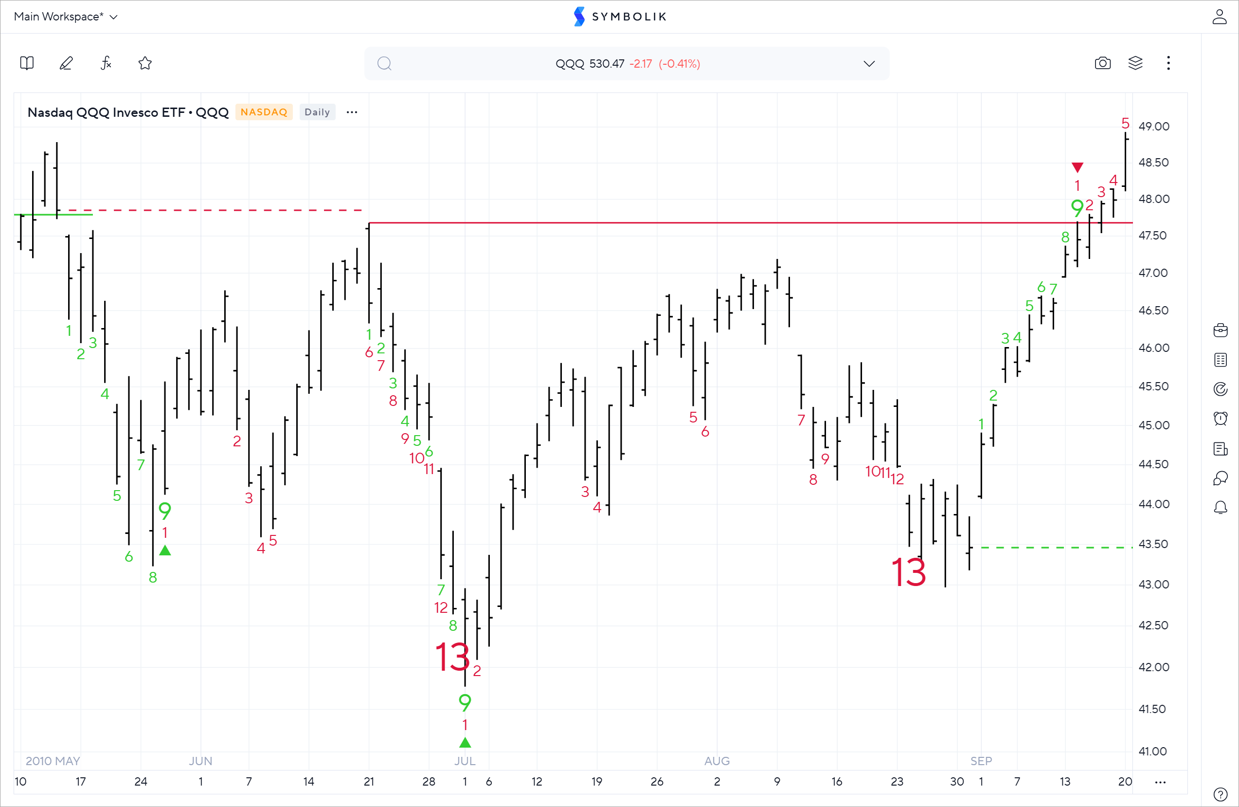 Demark sequential indicator symbolik help center
